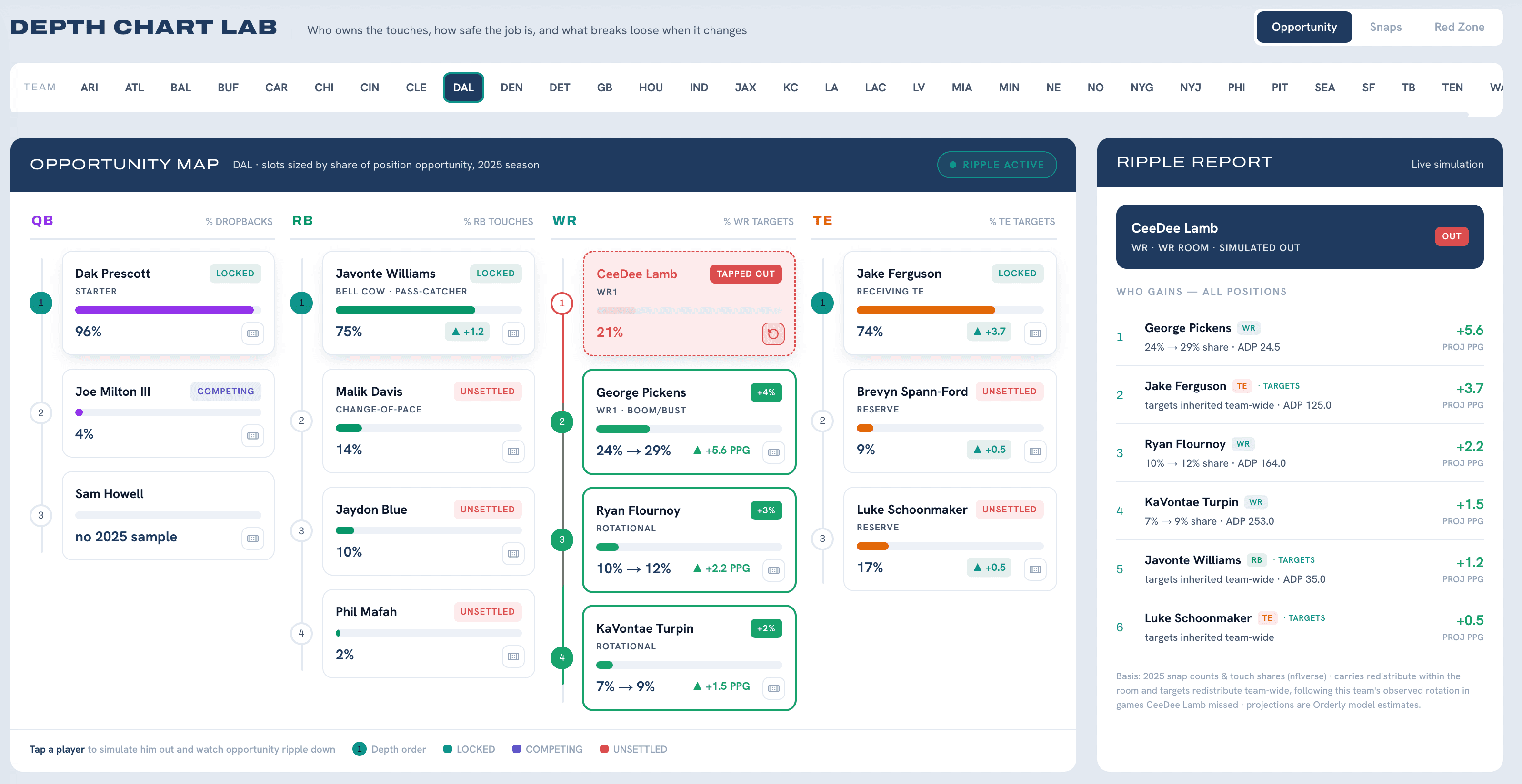 Depth Chart Lab — Opportunity Map + Ripple Report