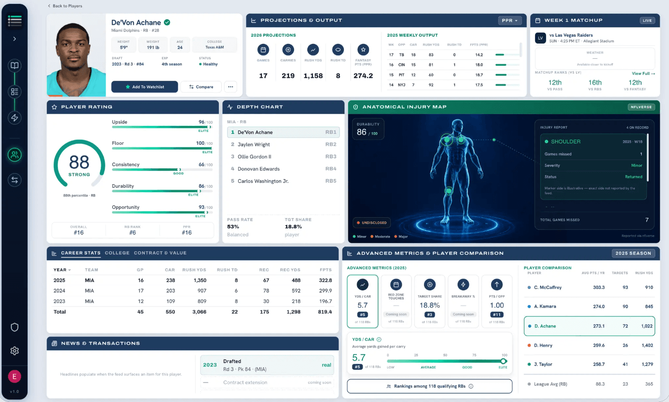 Player profile page — De'Von Achane (ratings, projections, injury map, comparisons)